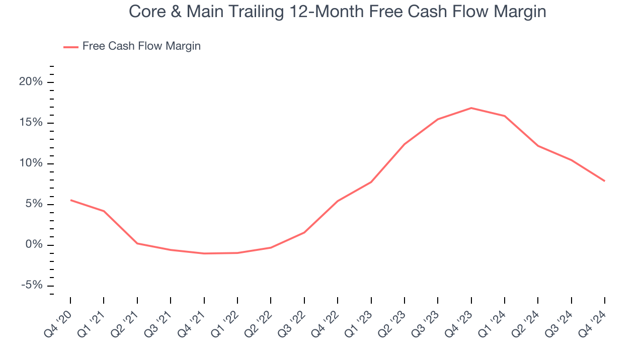 Core & Main Trailing 12-Month Free Cash Flow Margin