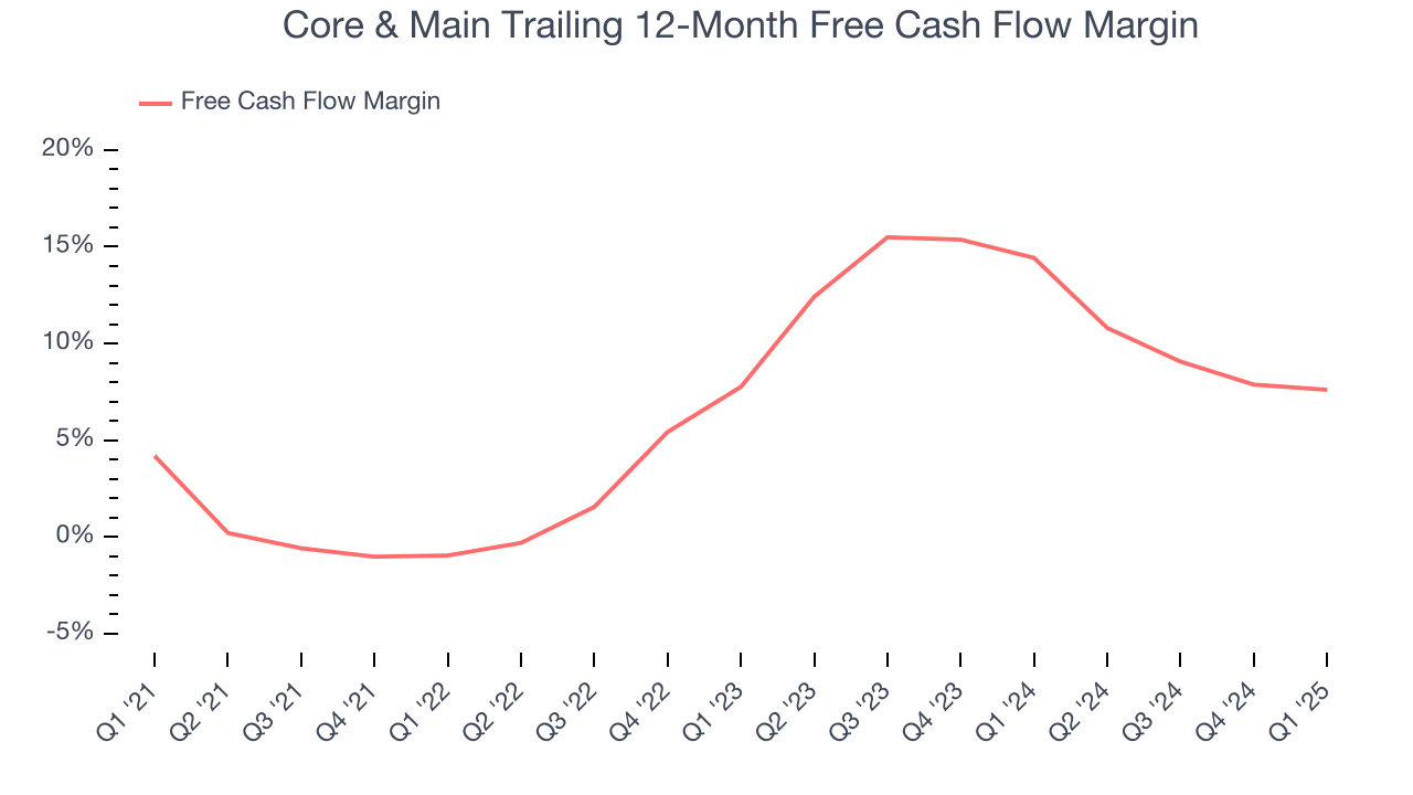 Core & Main Trailing 12-Month Free Cash Flow Margin