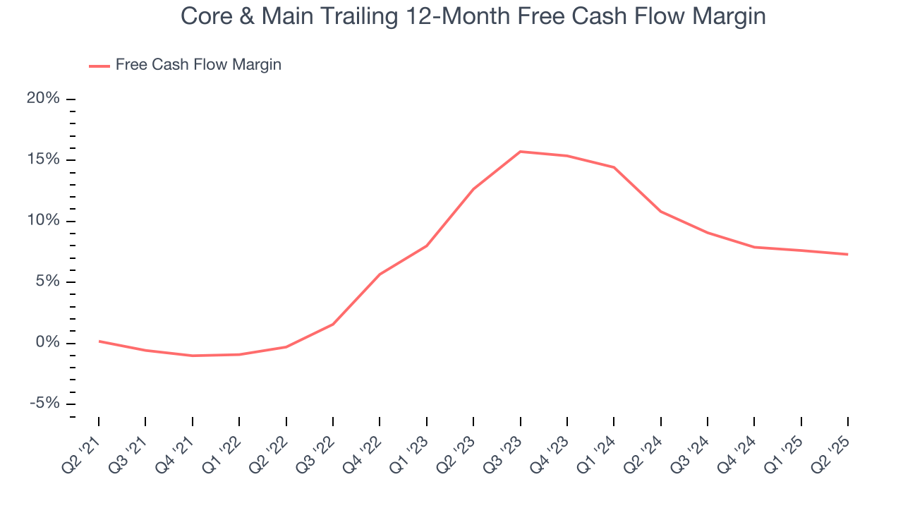 Core & Main Trailing 12-Month Free Cash Flow Margin