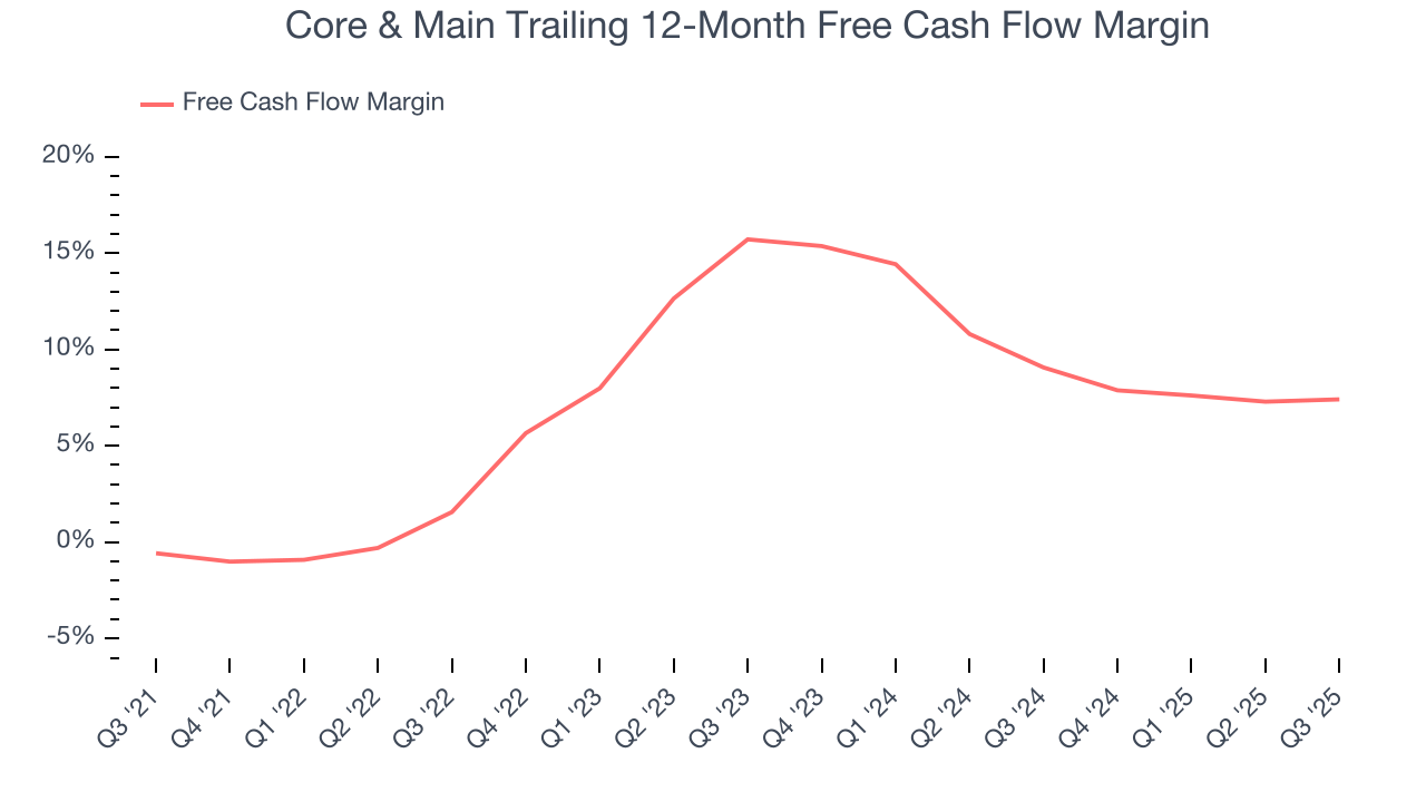 Core & Main Trailing 12-Month Free Cash Flow Margin