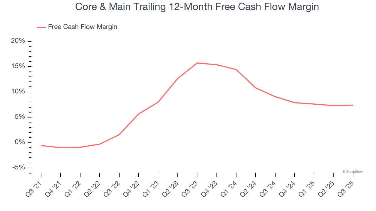 Core & Main Trailing 12-Month Free Cash Flow Margin
