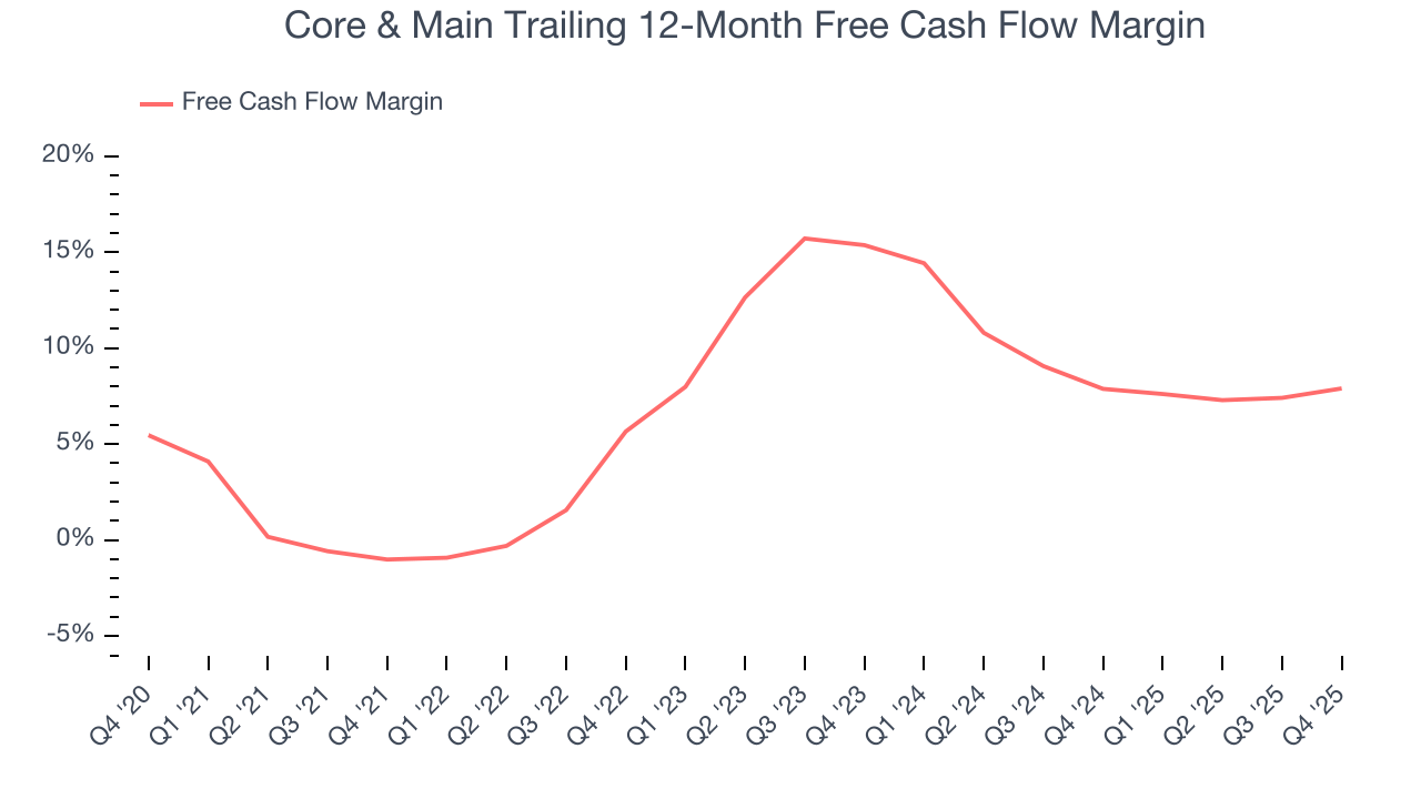 Core & Main Trailing 12-Month Free Cash Flow Margin