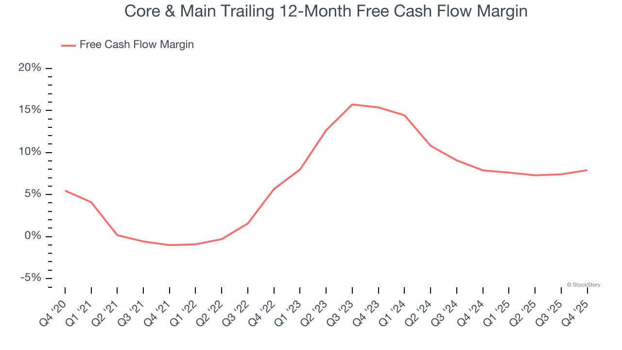 Core & Main Trailing 12-Month Free Cash Flow Margin