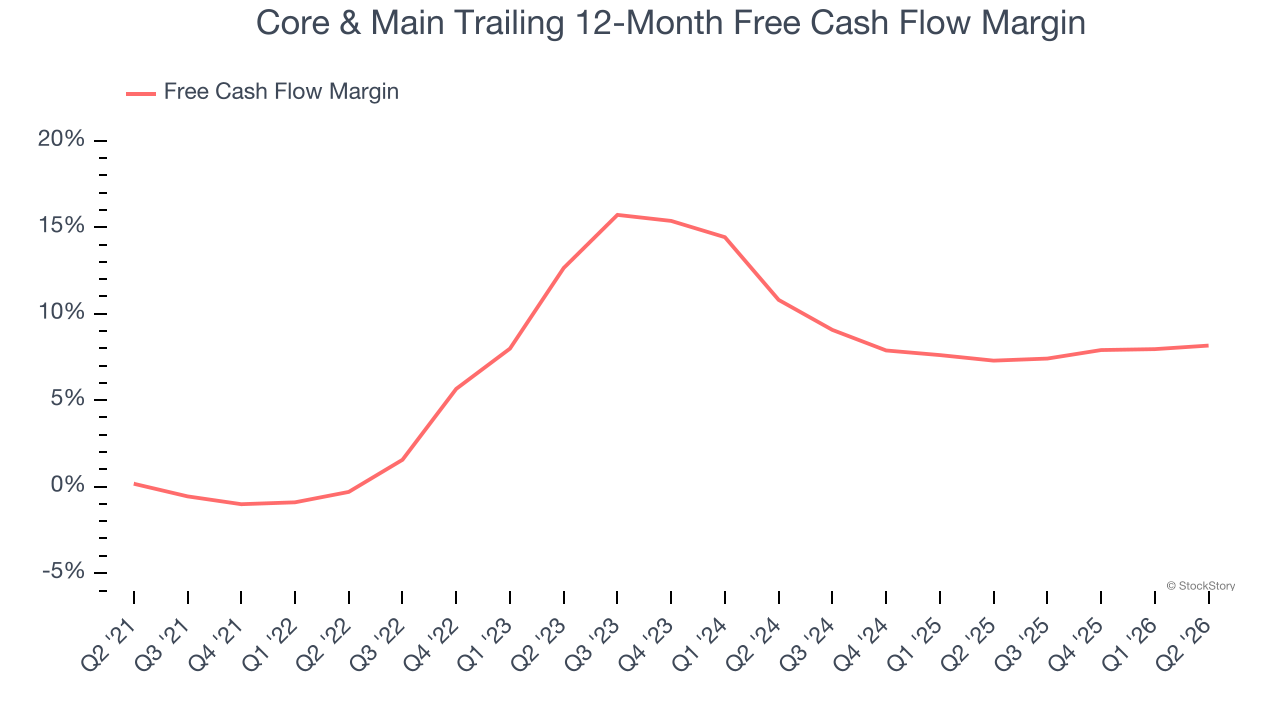 Core & Main Trailing 12-Month Free Cash Flow Margin