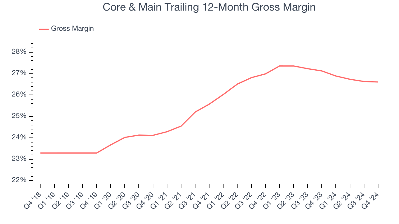 Core & Main Trailing 12-Month Gross Margin