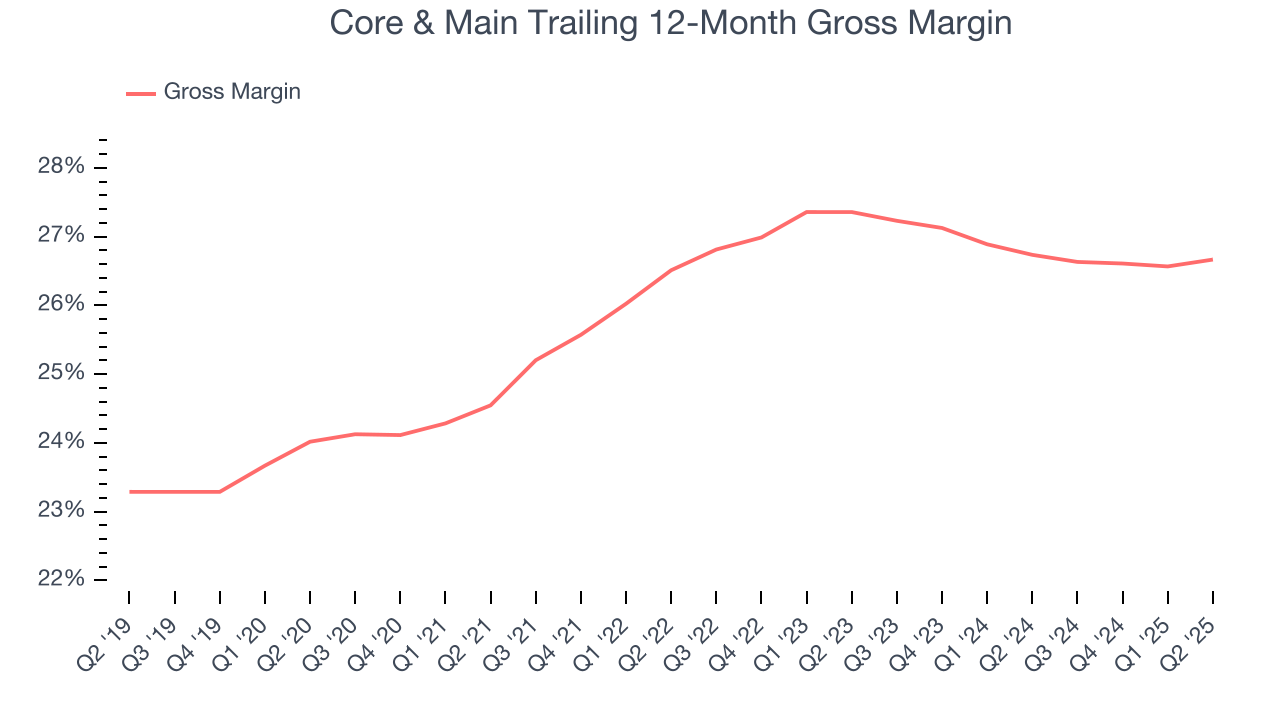 Core & Main Trailing 12-Month Gross Margin