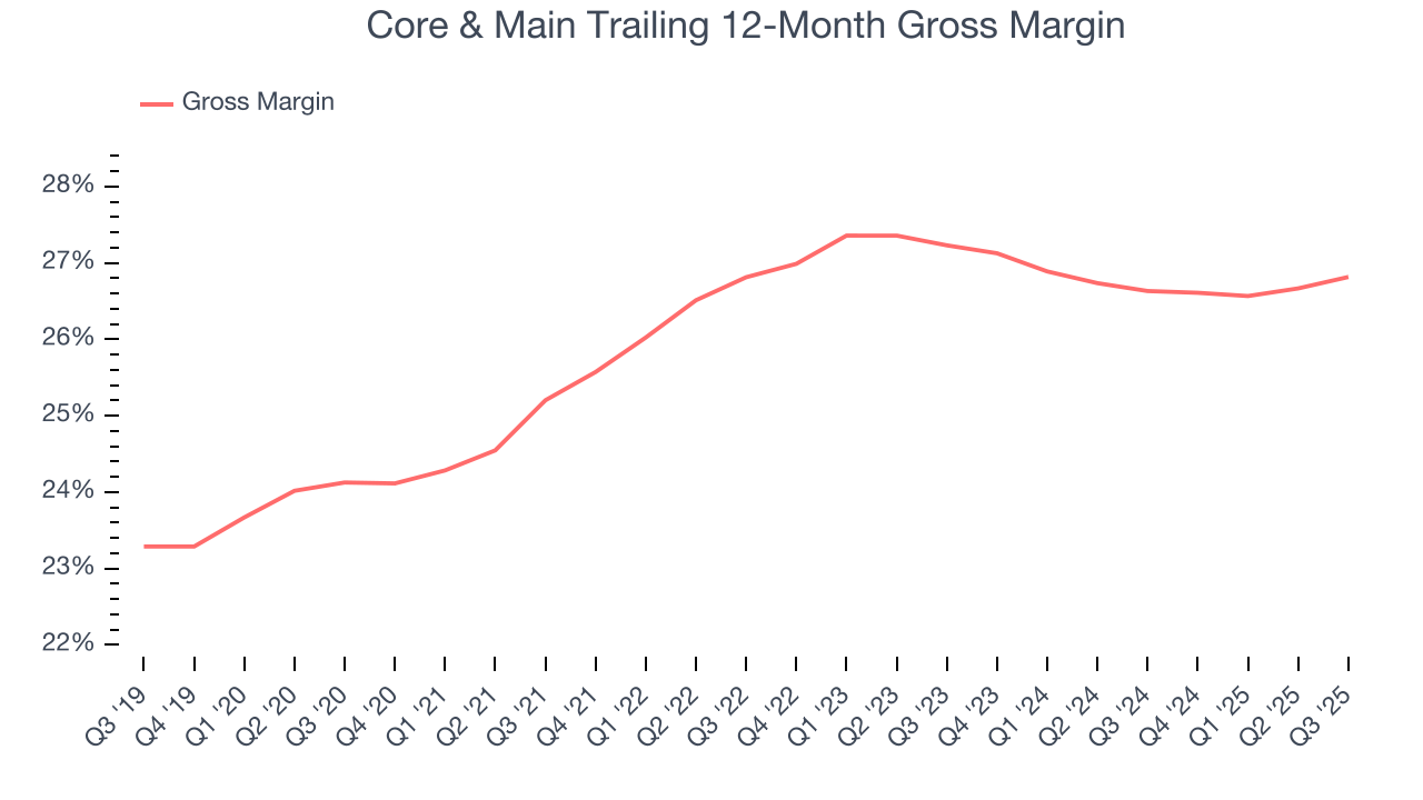 Core & Main Trailing 12-Month Gross Margin