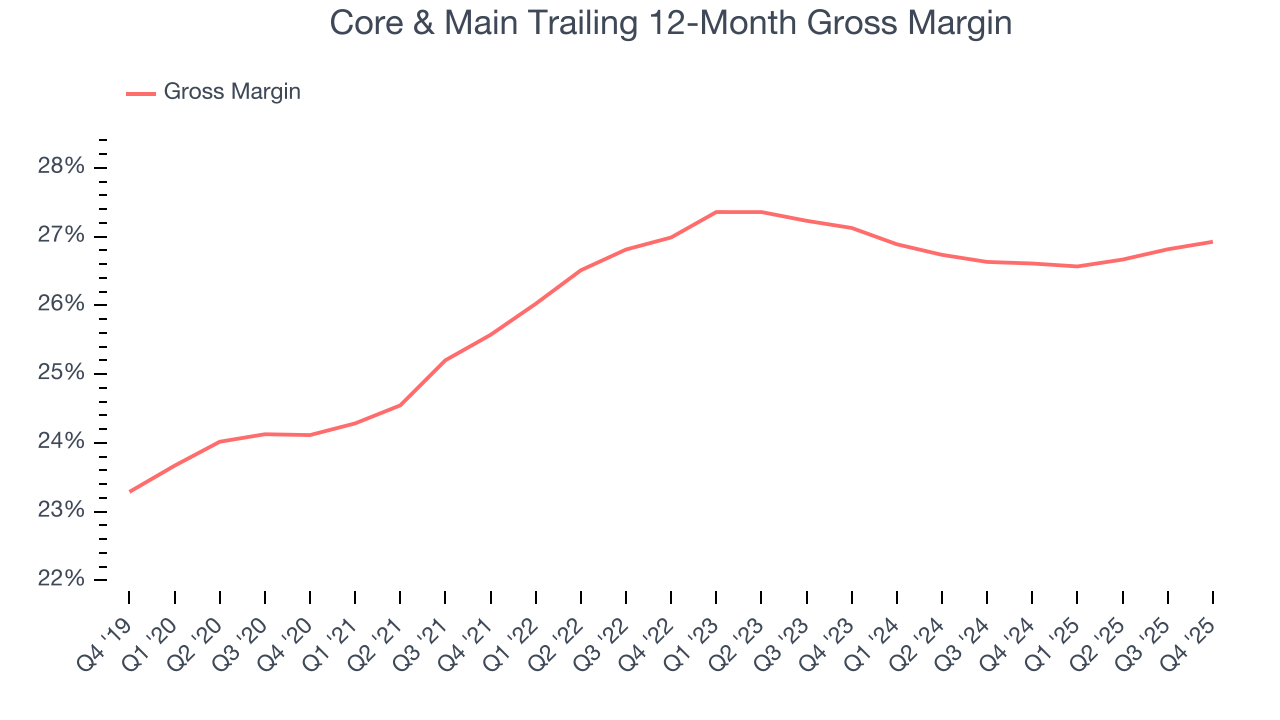 Core & Main Trailing 12-Month Gross Margin