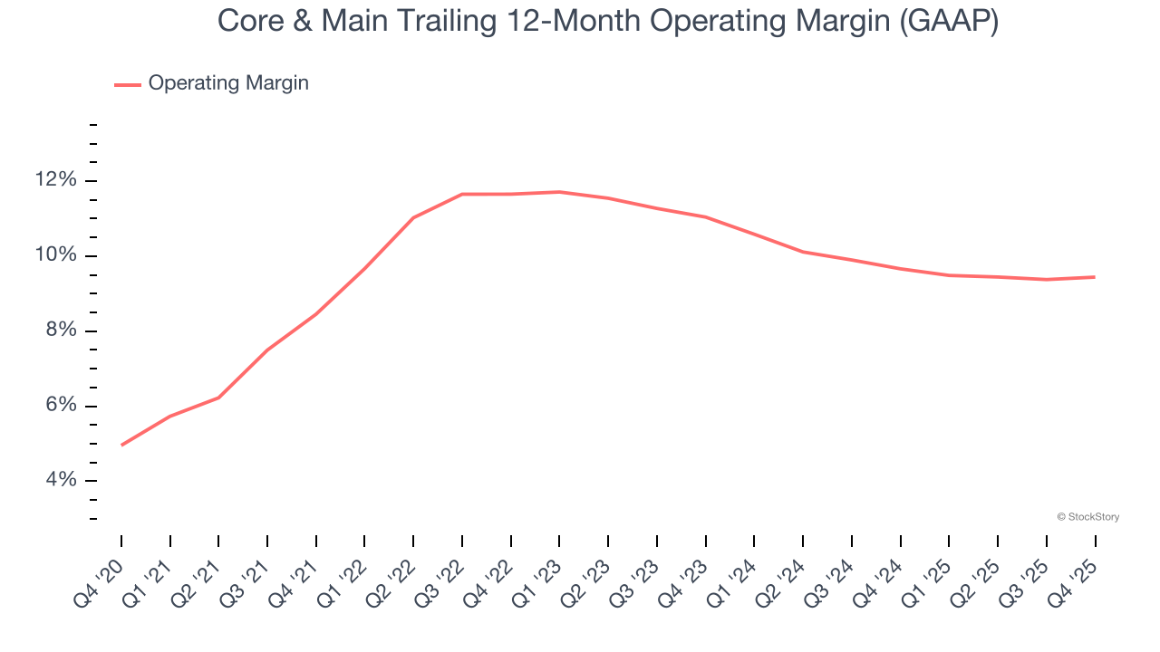 Core & Main Trailing 12-Month Operating Margin (GAAP)