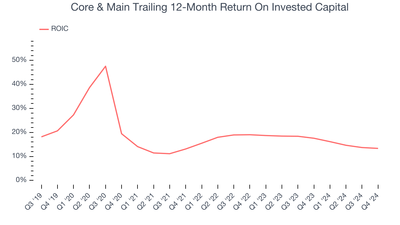 Core & Main Trailing 12-Month Return On Invested Capital