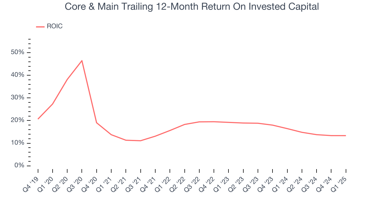 Core & Main Trailing 12-Month Return On Invested Capital
