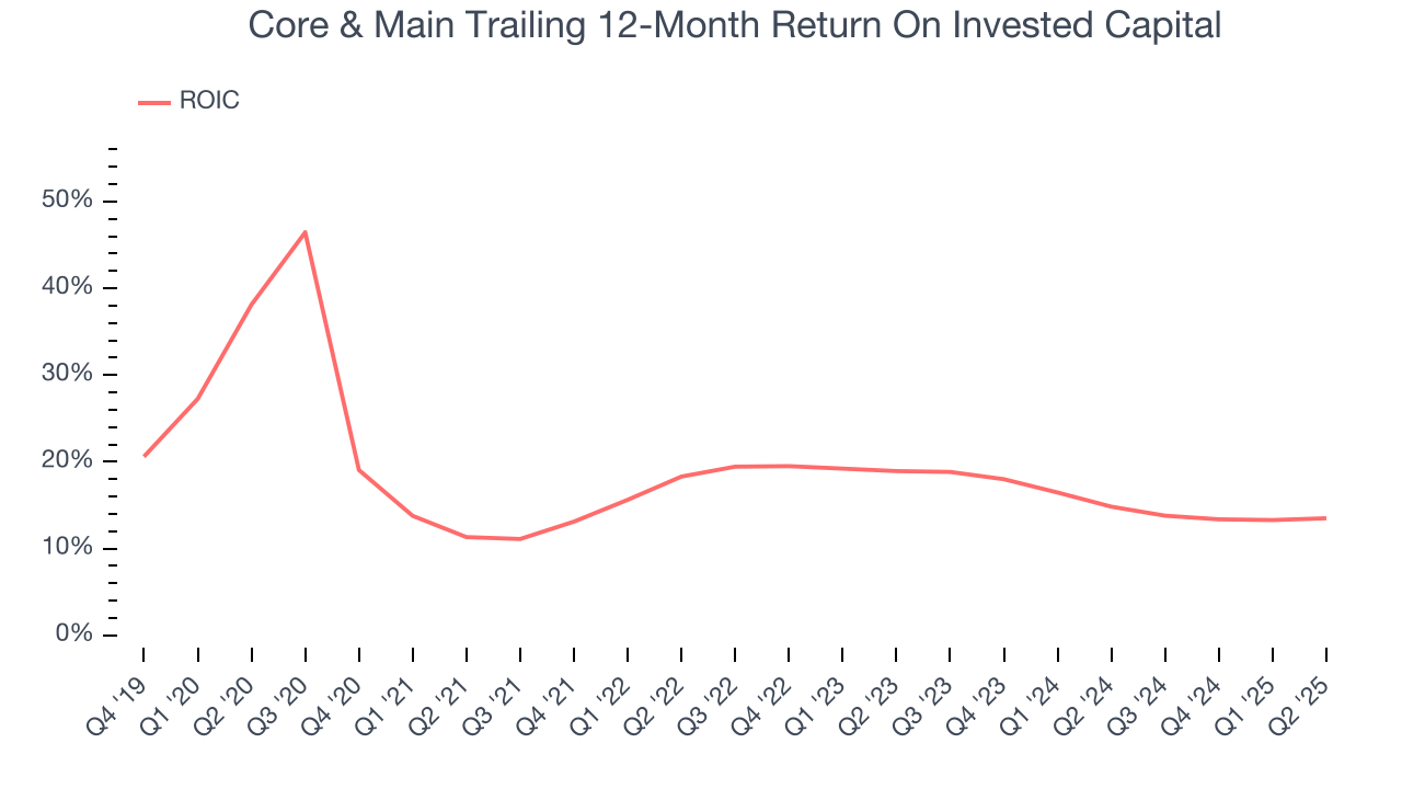 Core & Main Trailing 12-Month Return On Invested Capital