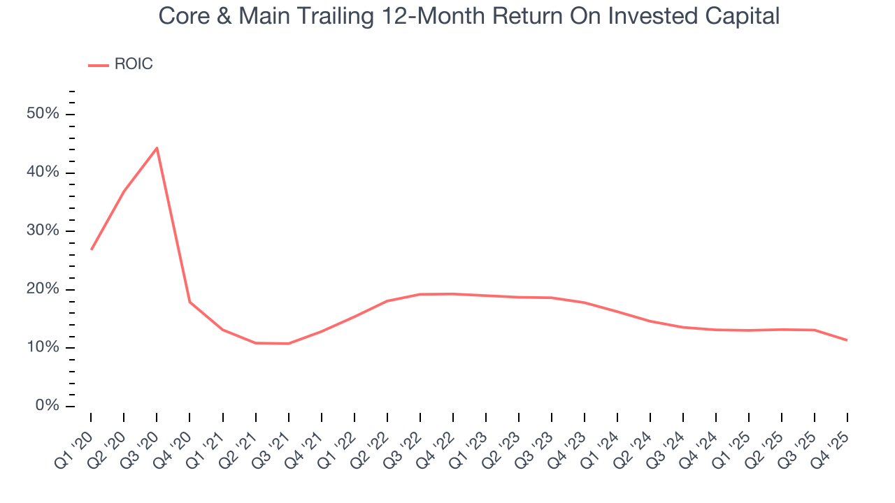 Core & Main Trailing 12-Month Return On Invested Capital