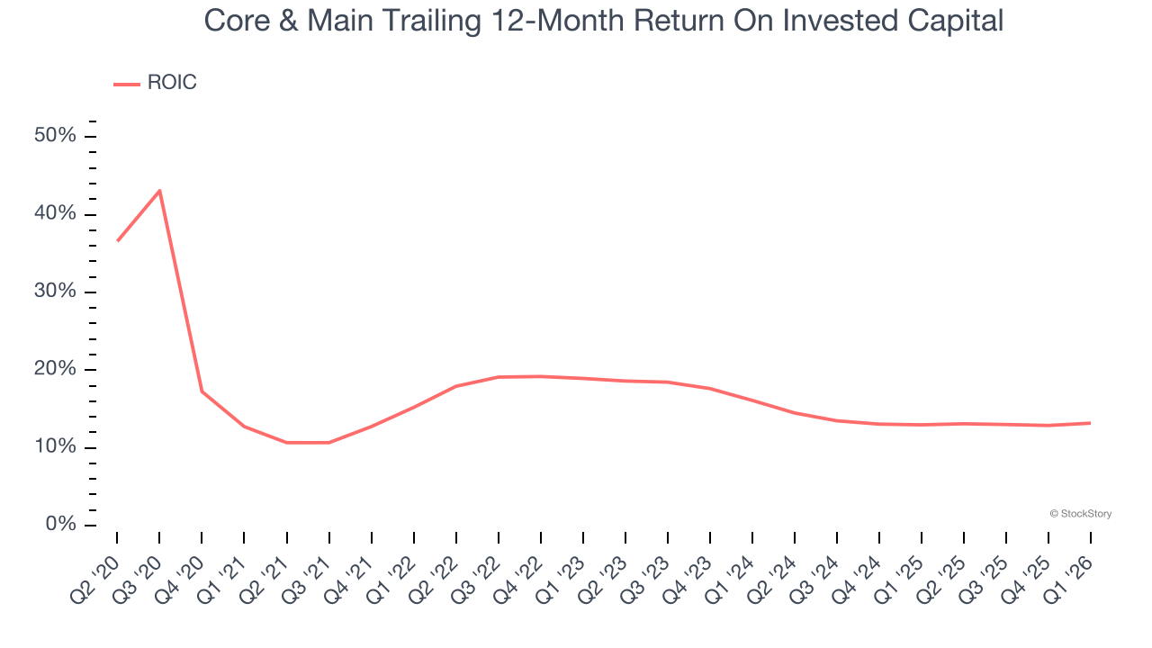 Core & Main Trailing 12-Month Return On Invested Capital