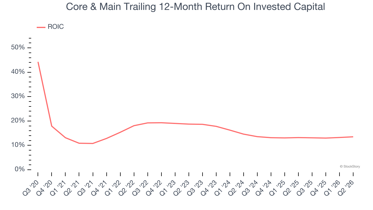 Core & Main Trailing 12-Month Return On Invested Capital
