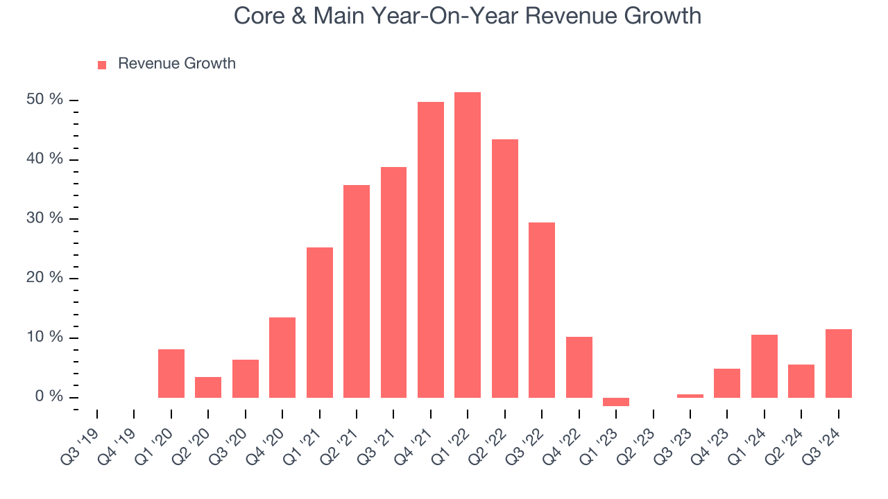 Core & Main Year-On-Year Revenue Growth