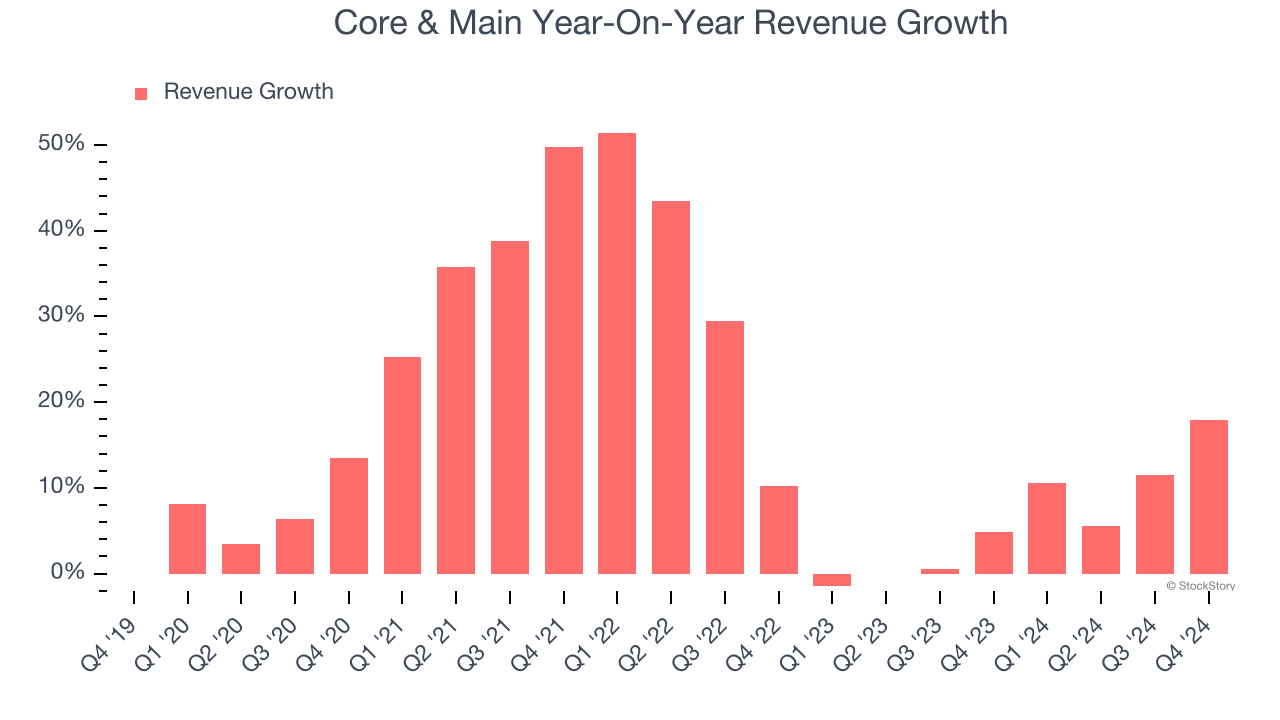 Core & Main Year-On-Year Revenue Growth