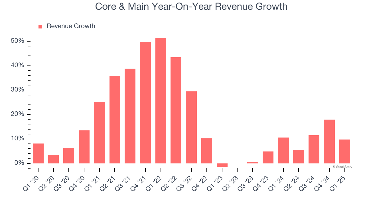 Core & Main Year-On-Year Revenue Growth
