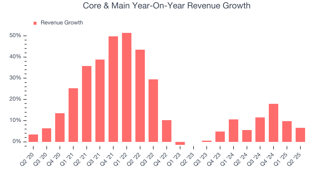Core & Main Year-On-Year Revenue Growth