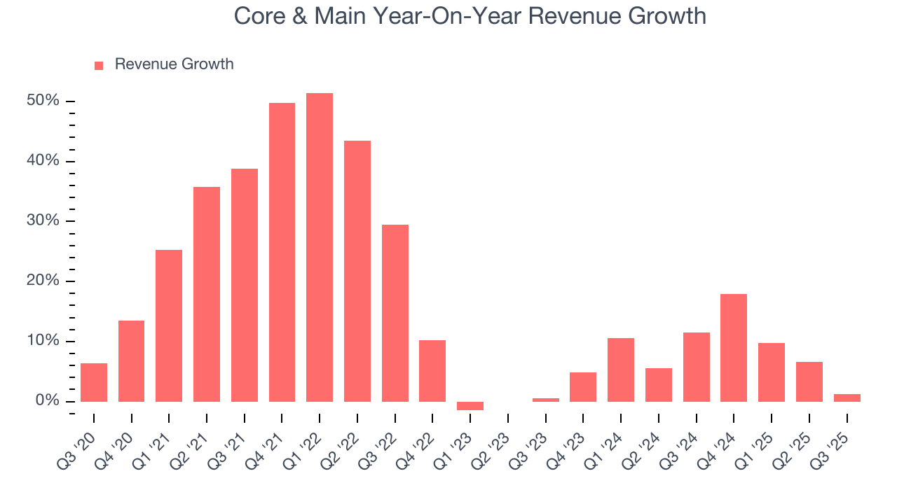 Core & Main Year-On-Year Revenue Growth