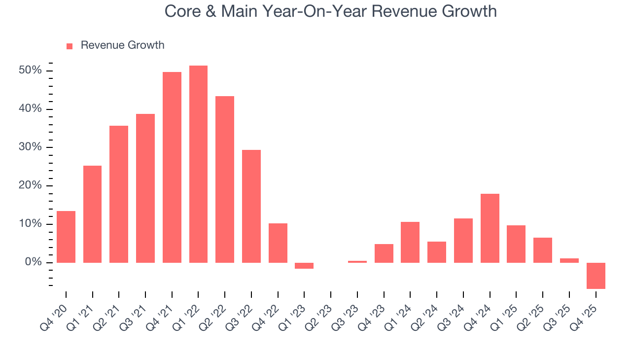 Core & Main Year-On-Year Revenue Growth