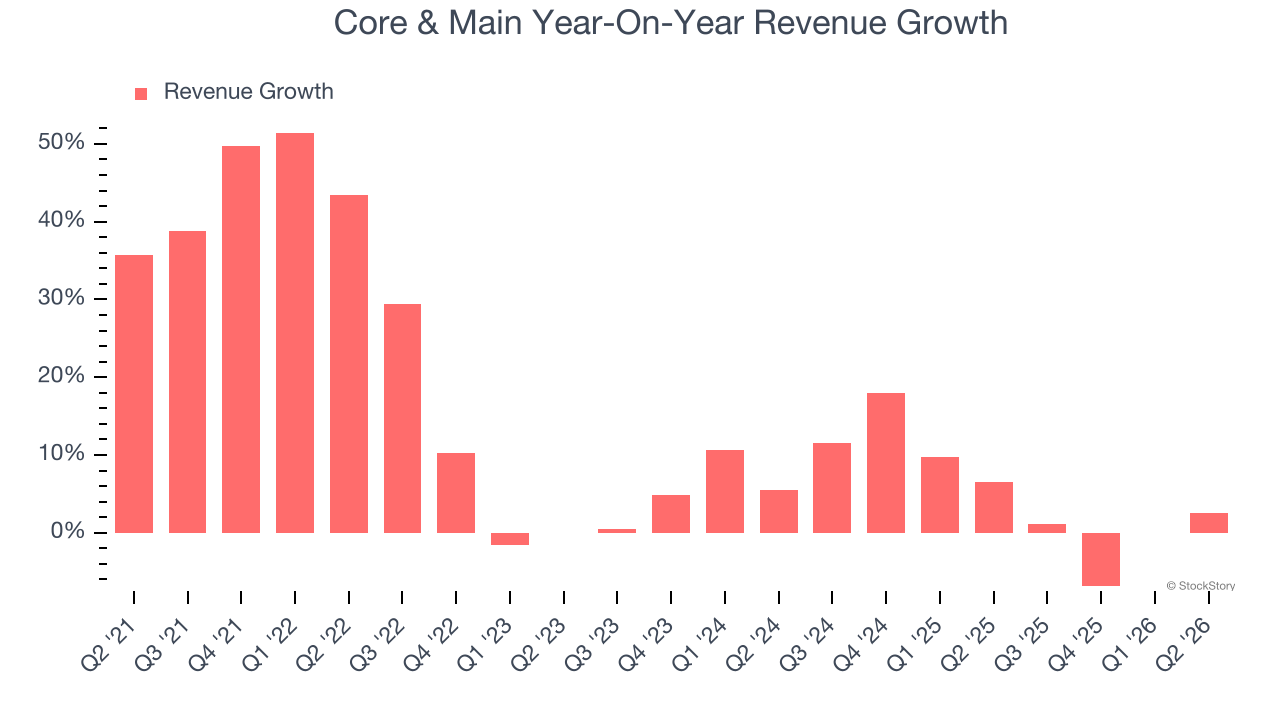 Core & Main Year-On-Year Revenue Growth