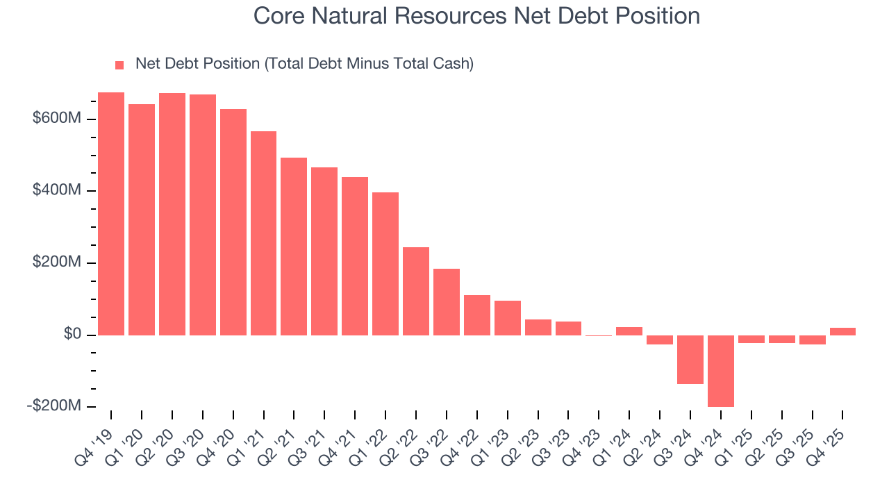 Core Natural Resources Net Debt Position