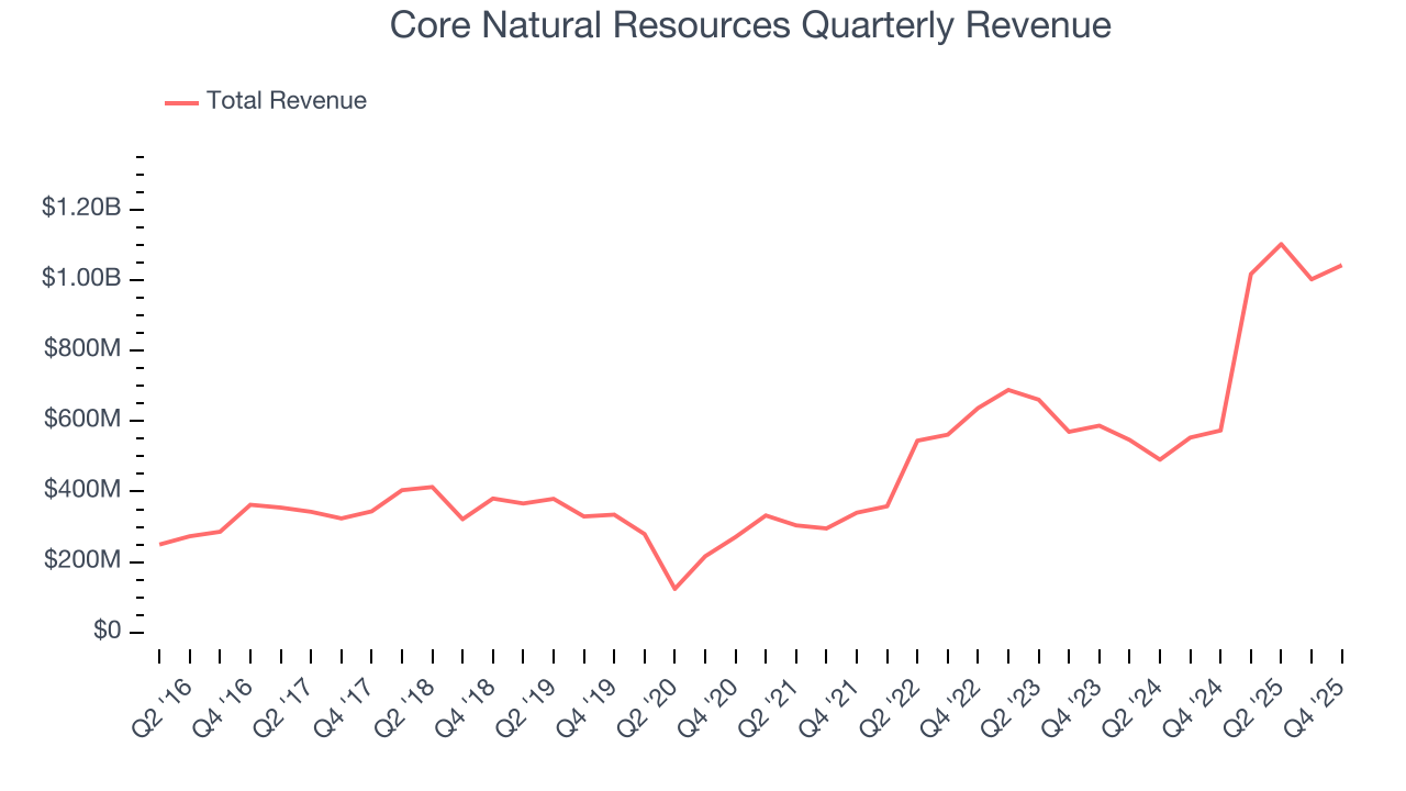 Core Natural Resources Quarterly Revenue