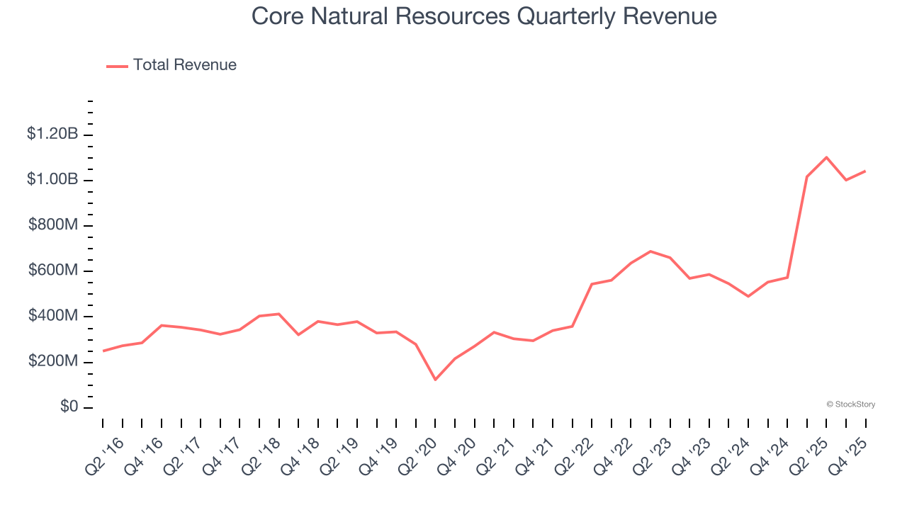 Core Natural Resources Quarterly Revenue