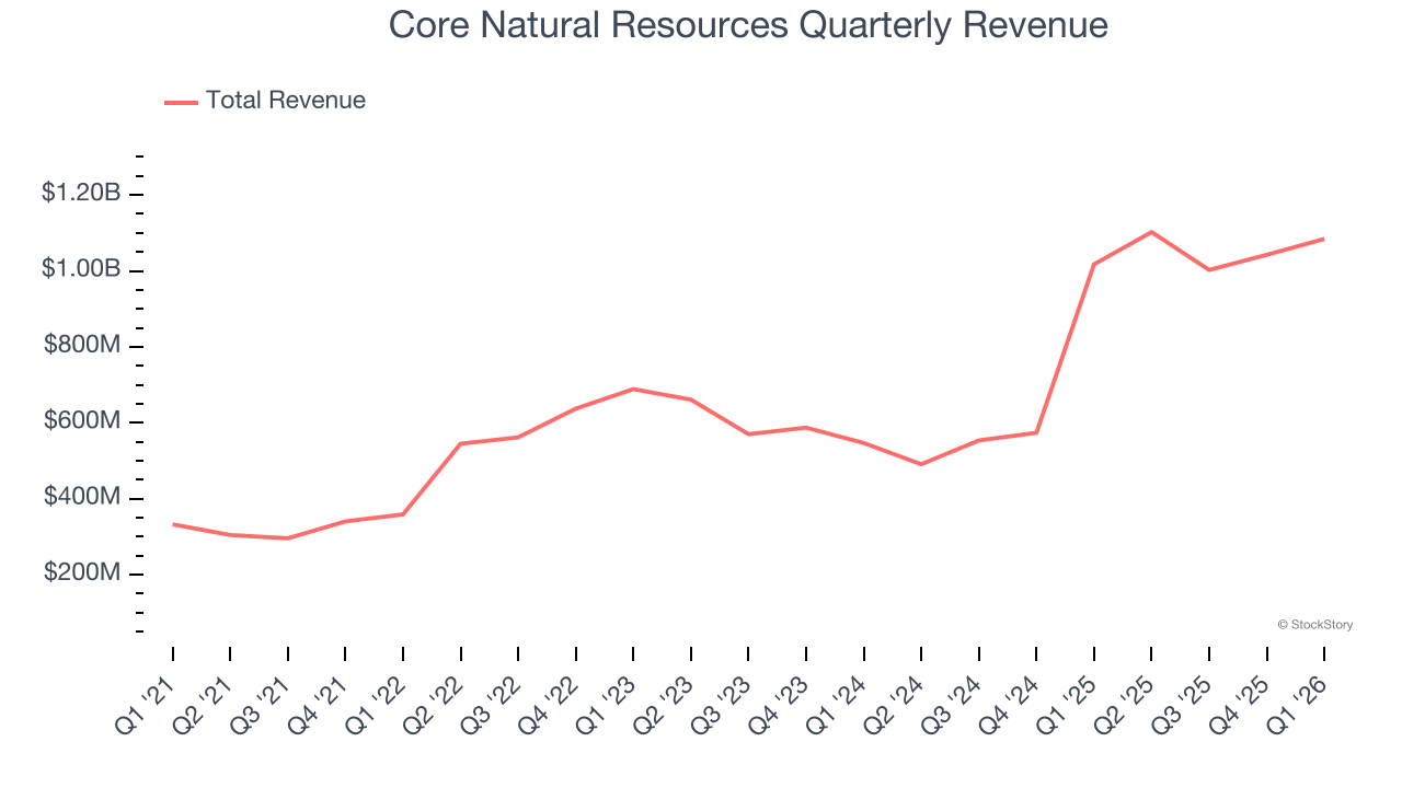 Core Natural Resources Quarterly Revenue