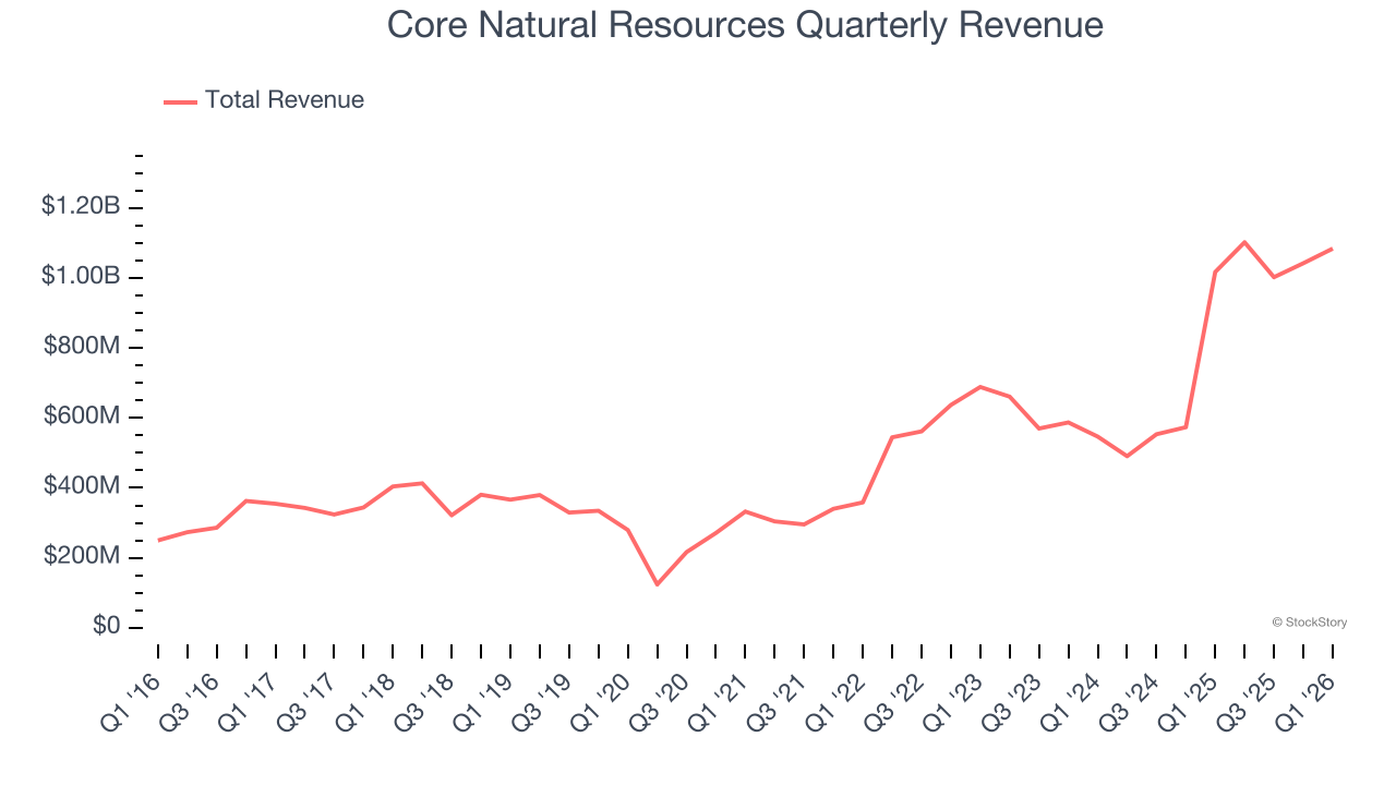 Core Natural Resources Quarterly Revenue