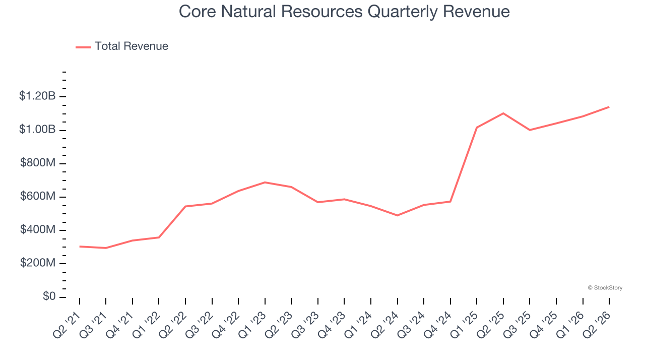 Core Natural Resources Quarterly Revenue