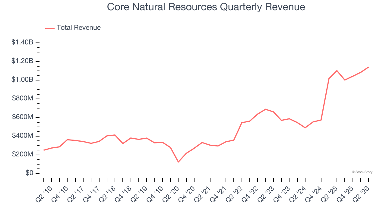 Core Natural Resources Quarterly Revenue