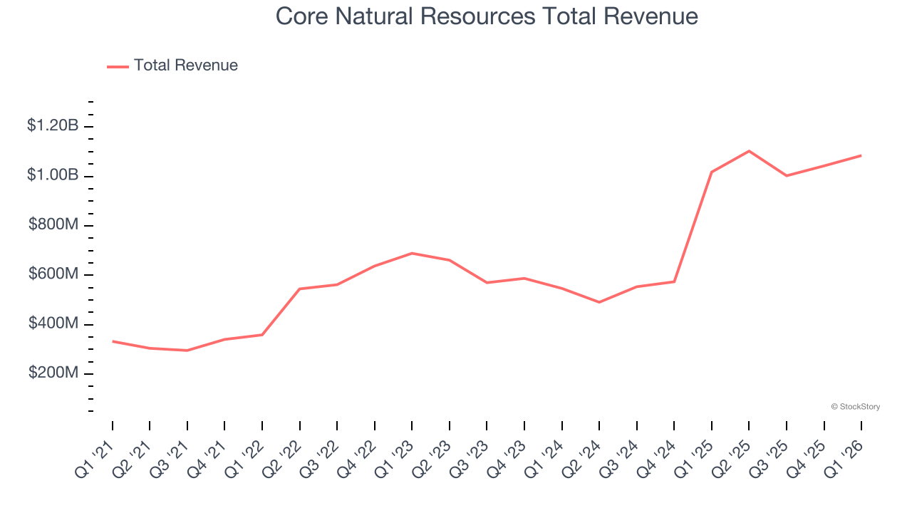 Core Natural Resources Total Revenue