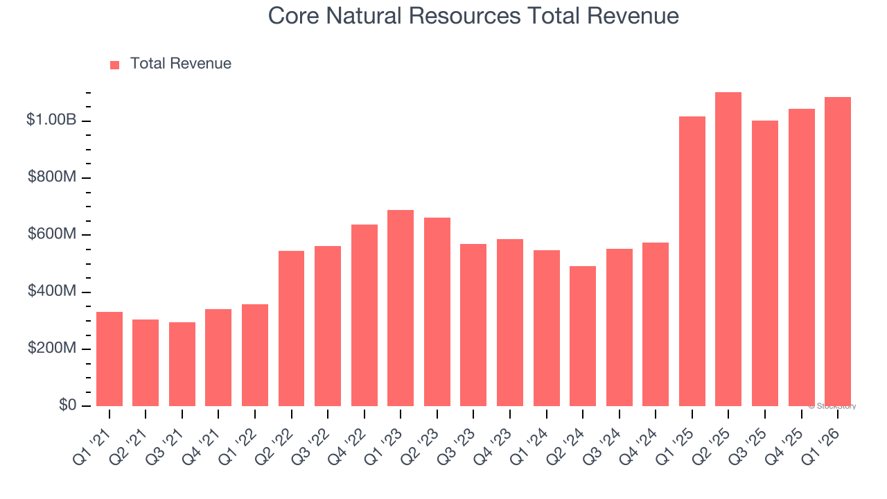 Core Natural Resources Total Revenue