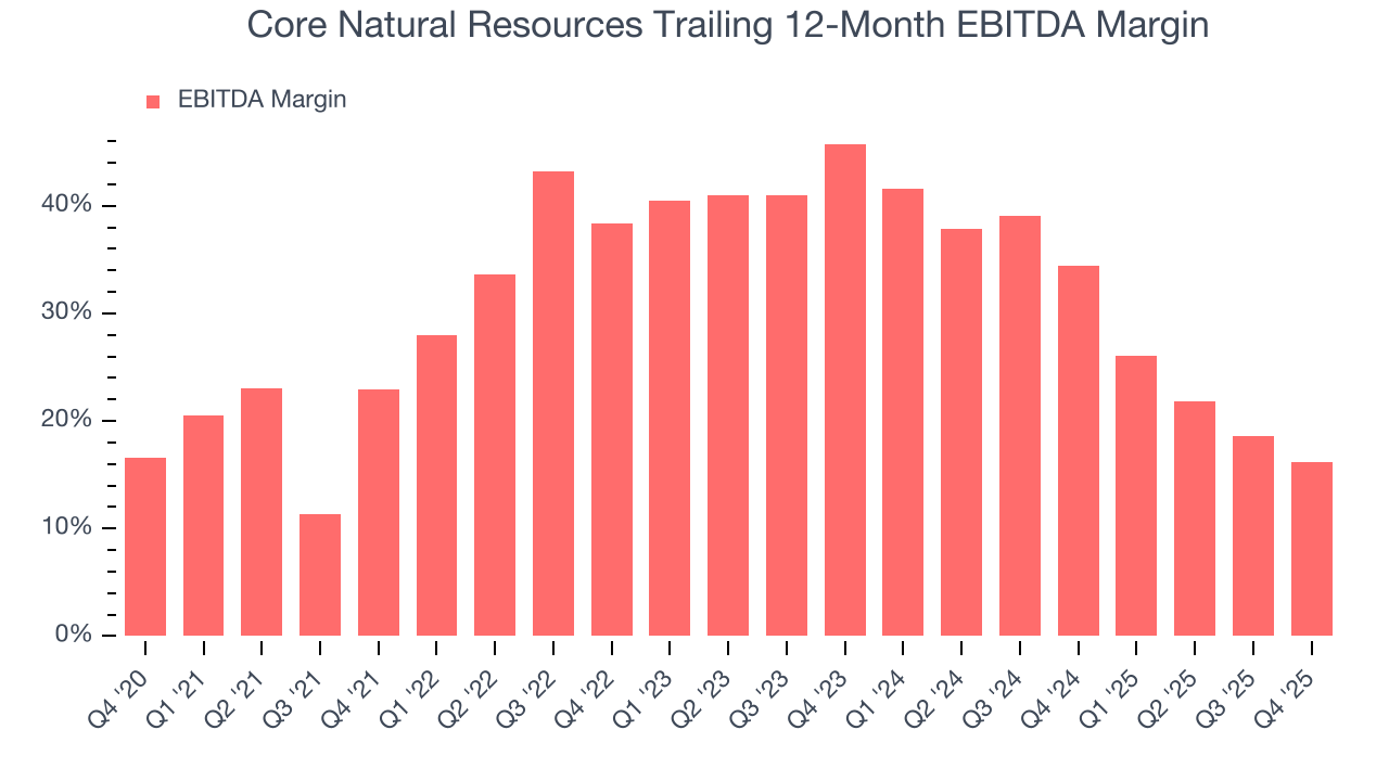 Core Natural Resources Trailing 12-Month EBITDA Margin