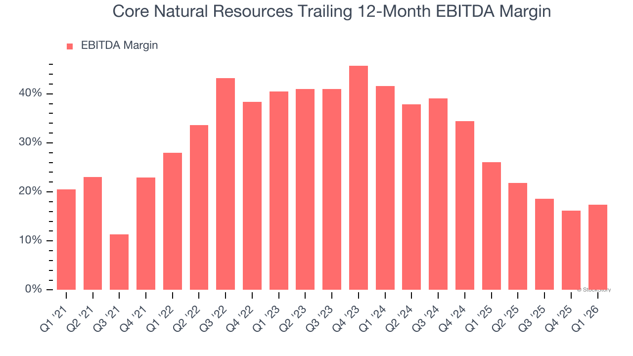 Core Natural Resources Trailing 12-Month EBITDA Margin