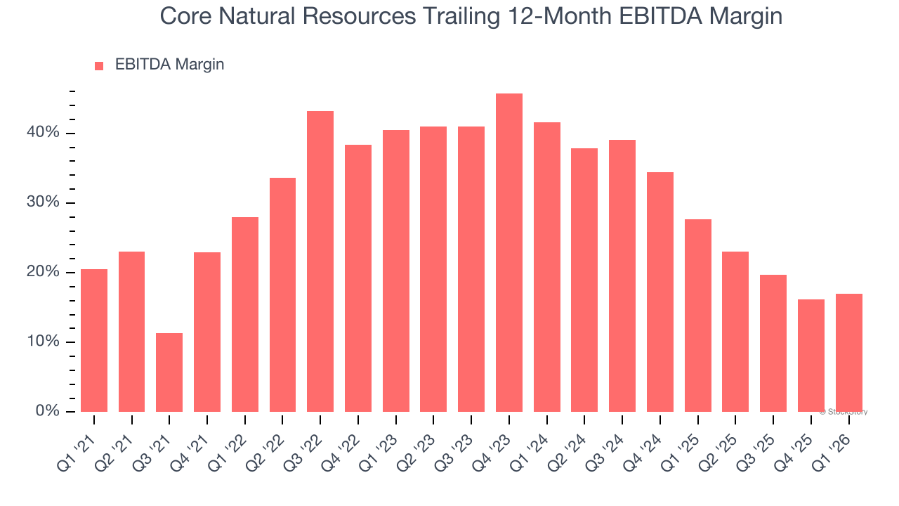 Core Natural Resources Trailing 12-Month EBITDA Margin