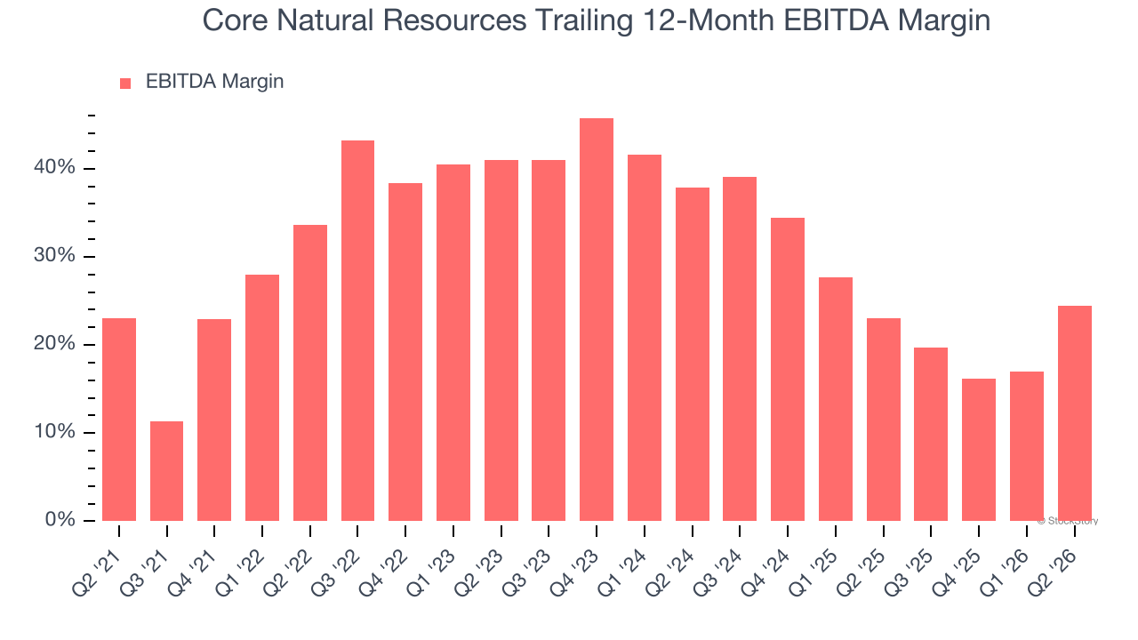 Core Natural Resources Trailing 12-Month EBITDA Margin