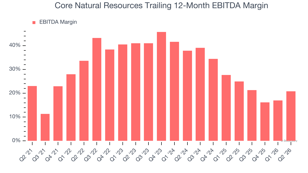 Core Natural Resources Trailing 12-Month EBITDA Margin