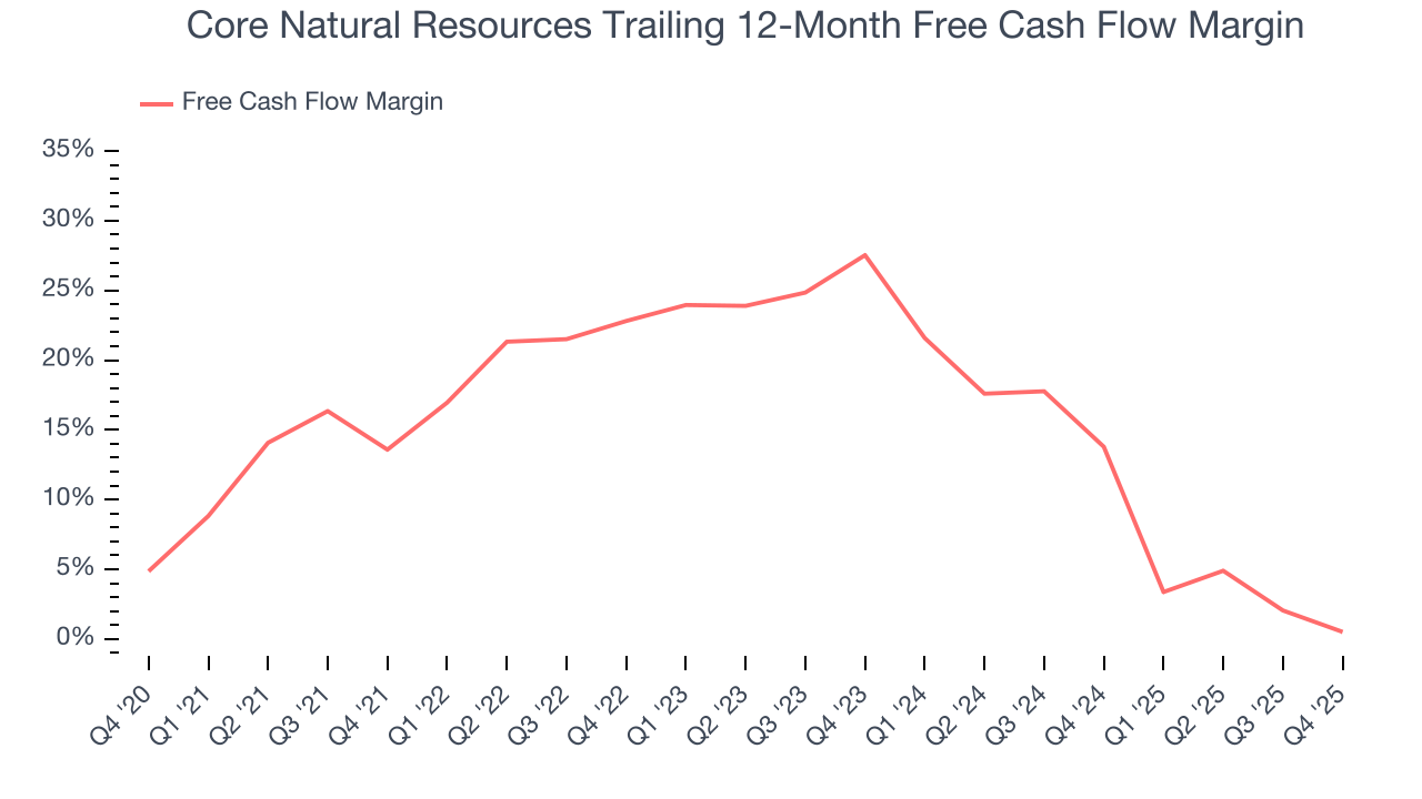 Core Natural Resources Trailing 12-Month Free Cash Flow Margin