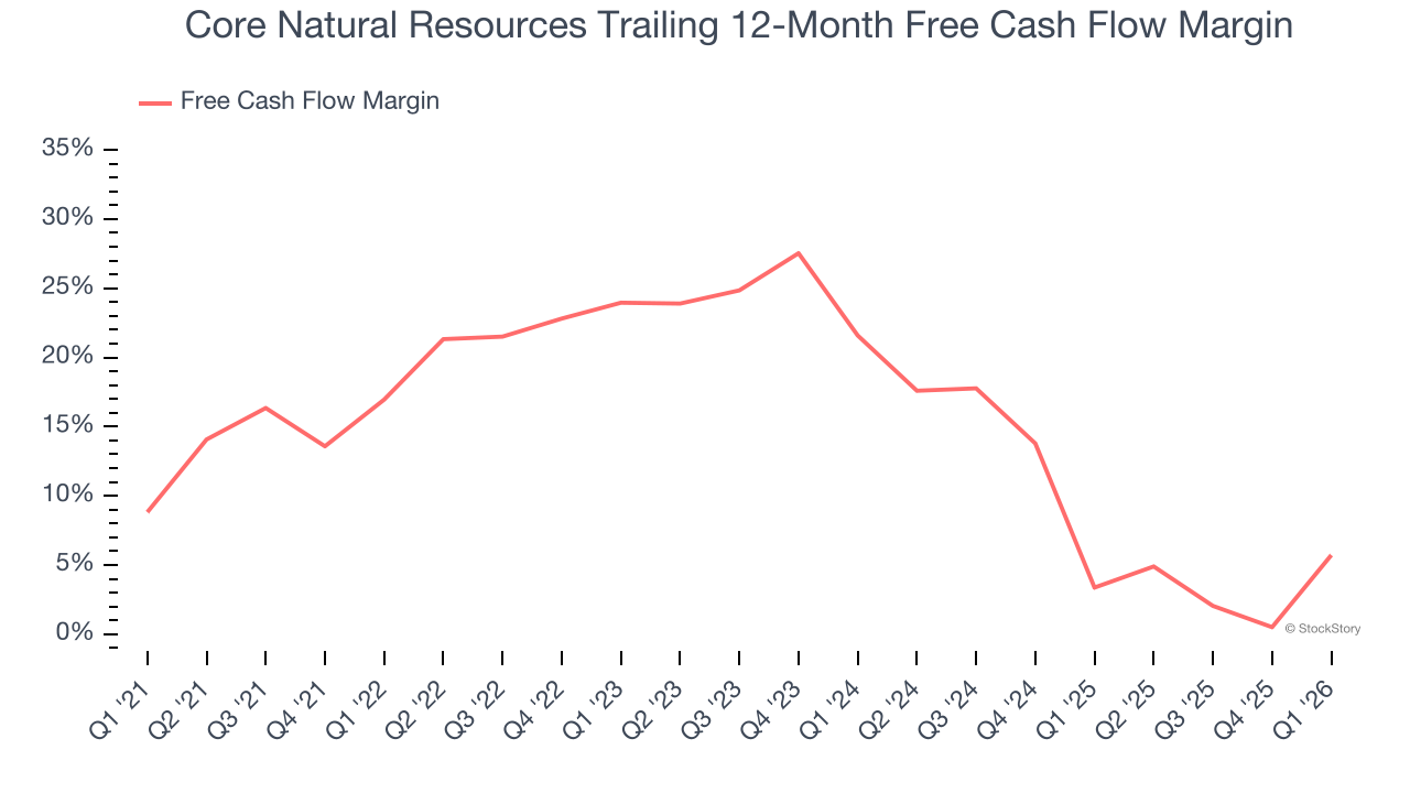 Core Natural Resources Trailing 12-Month Free Cash Flow Margin