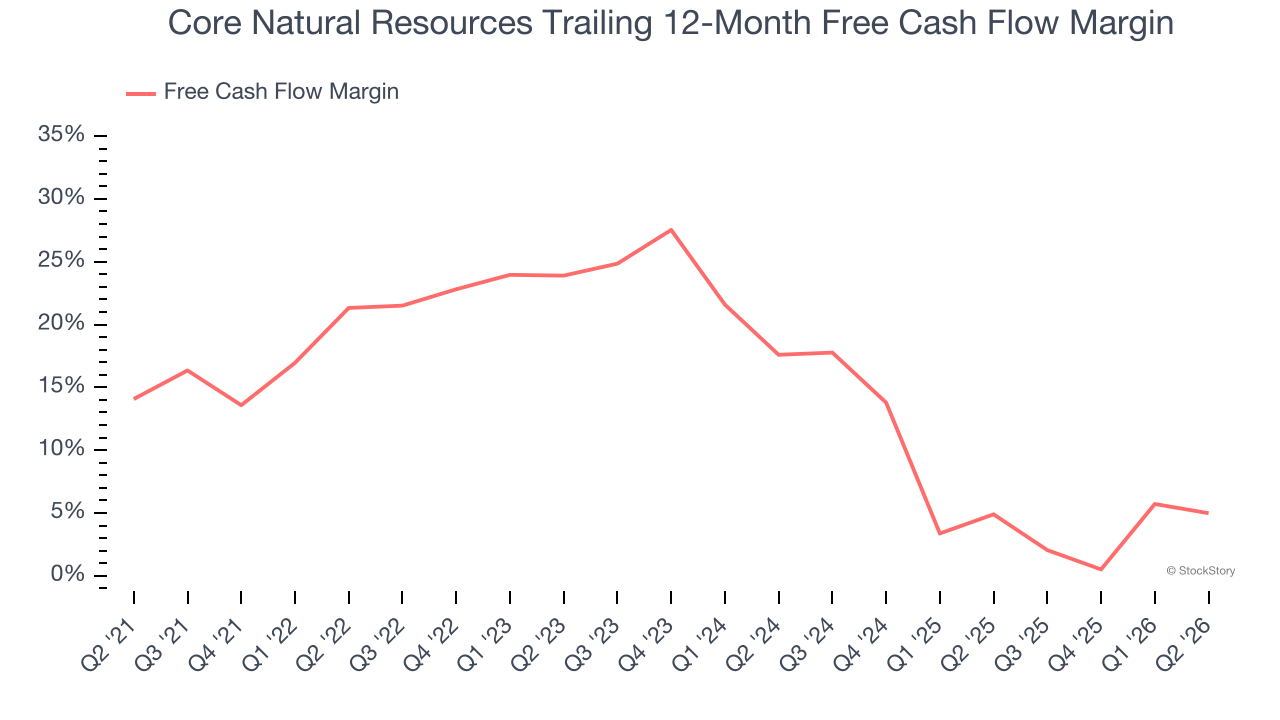 Core Natural Resources Trailing 12-Month Free Cash Flow Margin