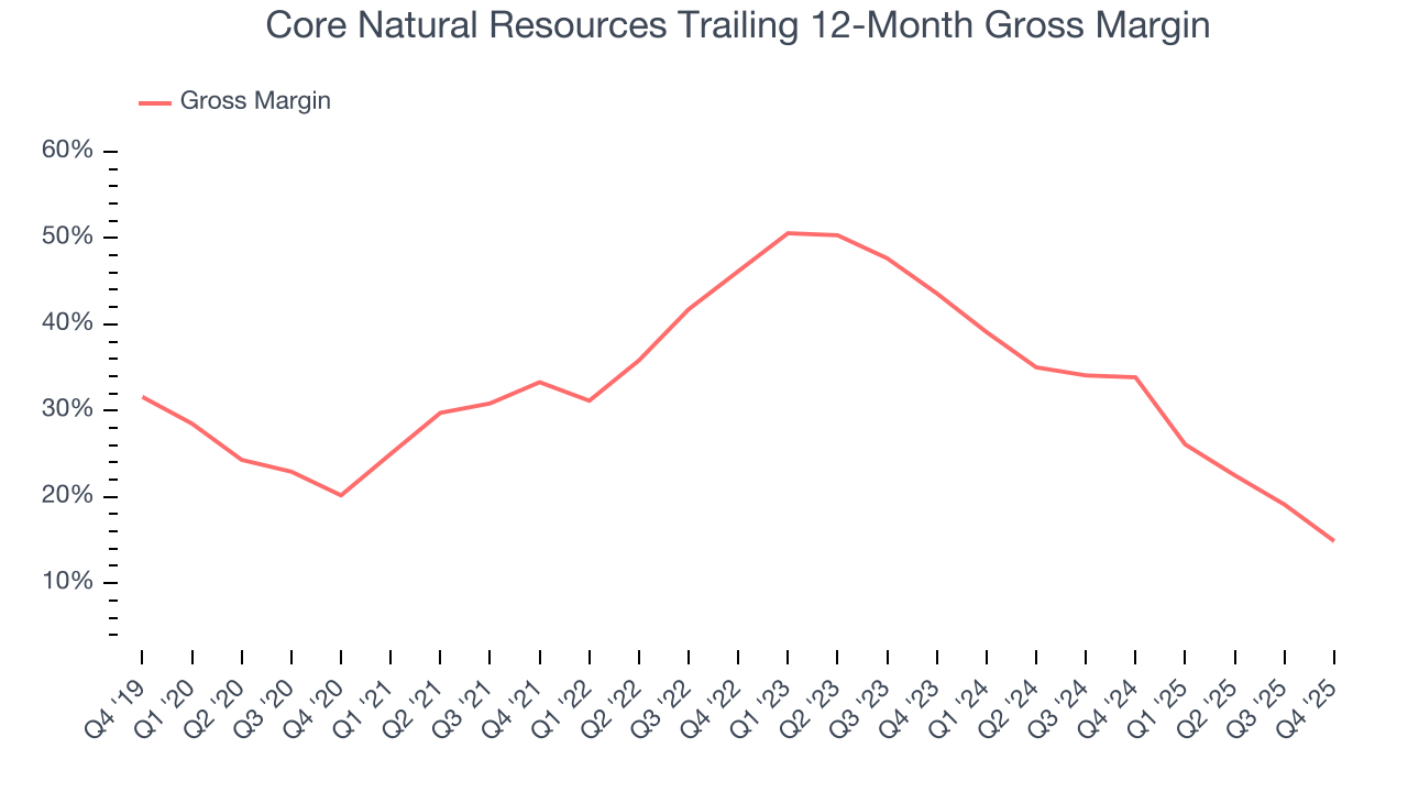 Core Natural Resources Trailing 12-Month Gross Margin