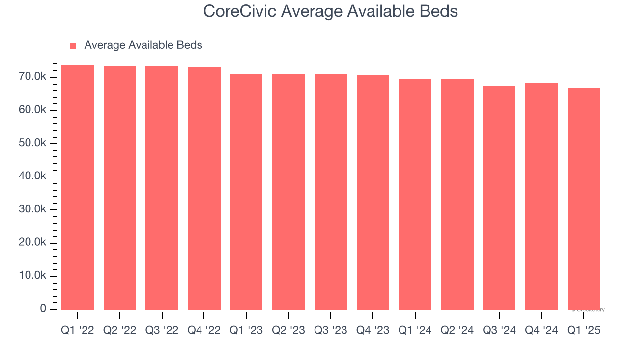 CoreCivic Average Available Beds