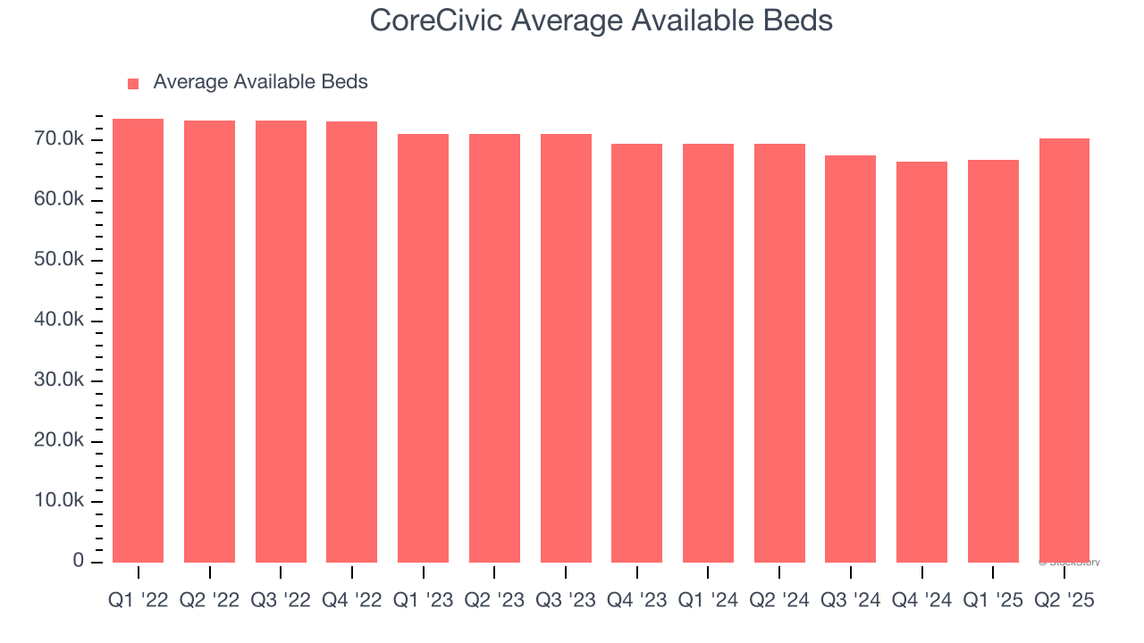 CoreCivic Average Available Beds