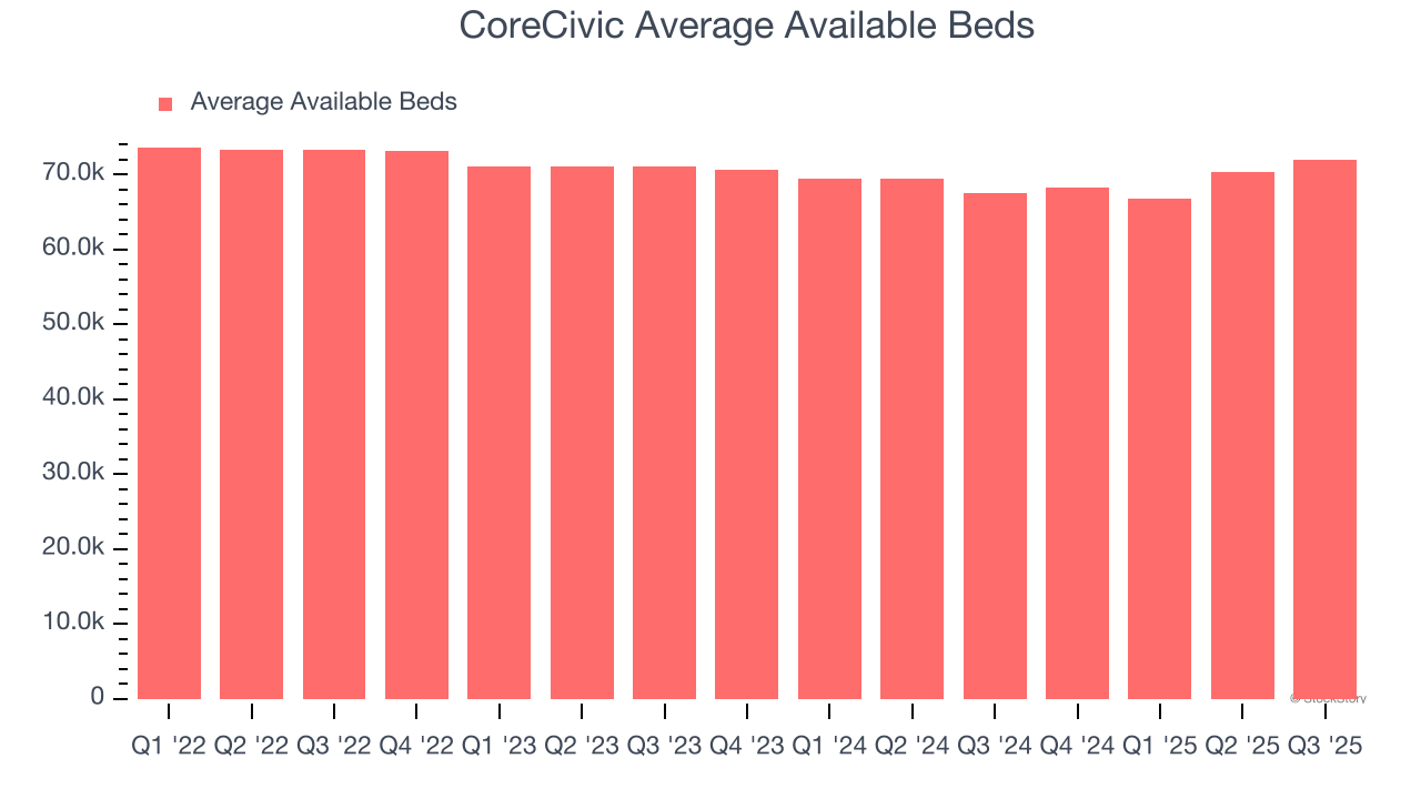 CoreCivic Average Available Beds