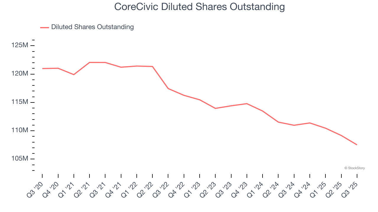 CoreCivic Diluted Shares Outstanding