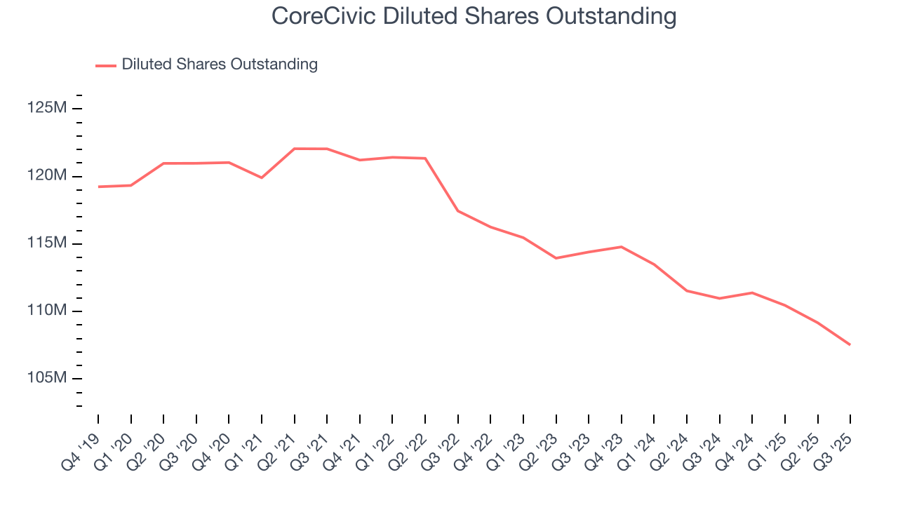 CoreCivic Diluted Shares Outstanding