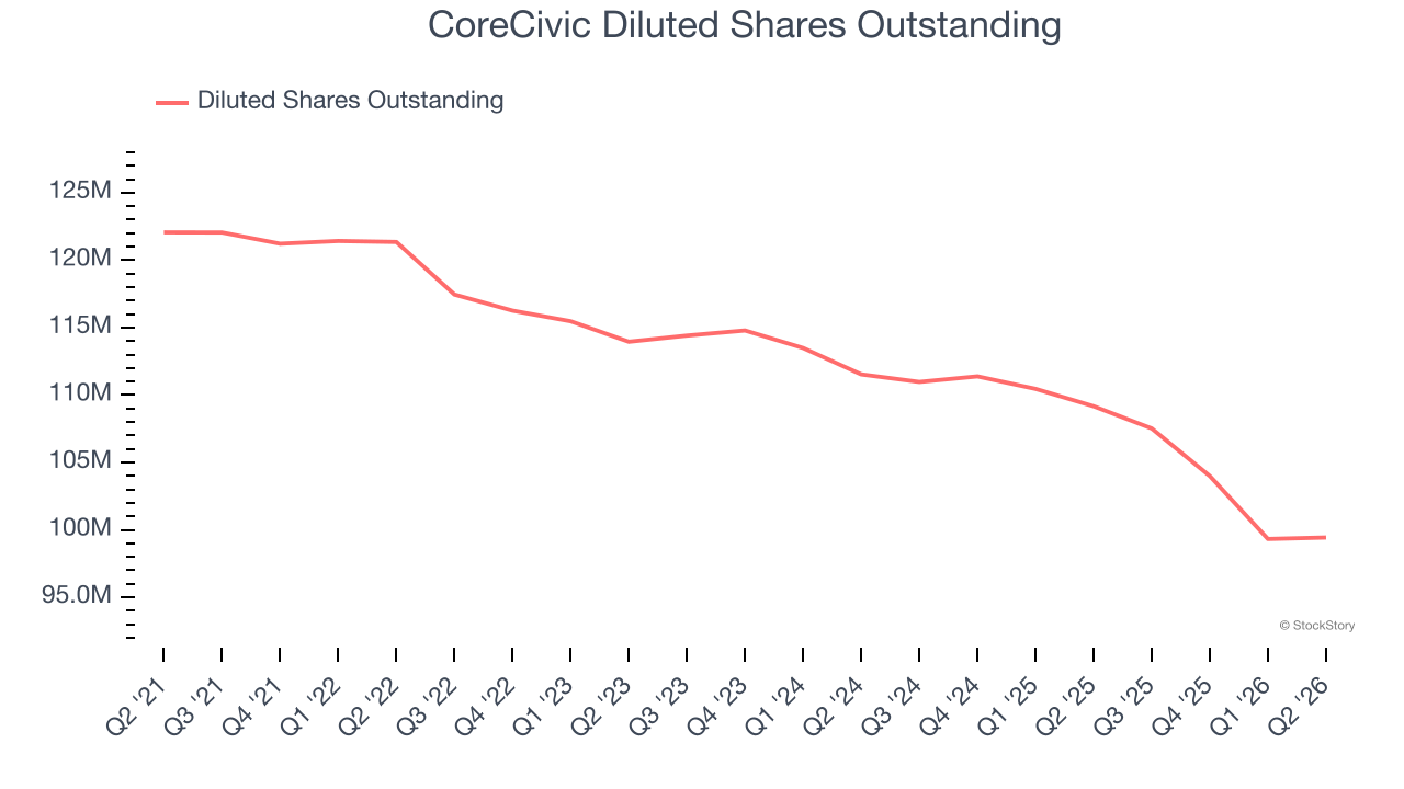CoreCivic Diluted Shares Outstanding